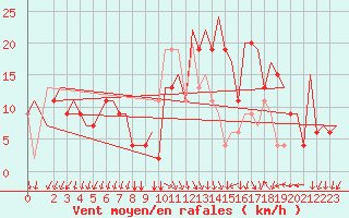 Courbe de la force du vent pour Milano / Malpensa