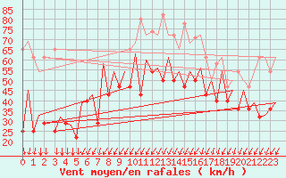 Courbe de la force du vent pour Platform P11-b Sea