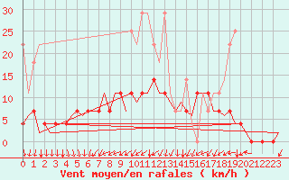 Courbe de la force du vent pour Volkel