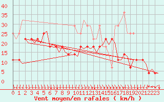 Courbe de la force du vent pour Bergen / Flesland