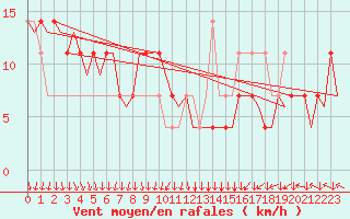 Courbe de la force du vent pour Wien / Schwechat-Flughafen