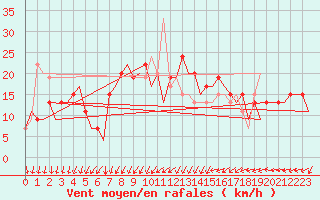 Courbe de la force du vent pour Ibiza (Esp)