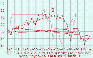 Courbe de la force du vent pour Kiruna Airport