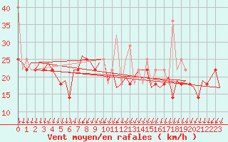 Courbe de la force du vent pour Debrecen