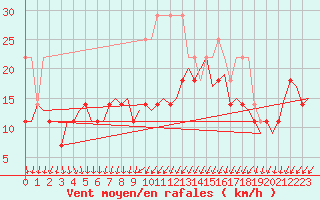 Courbe de la force du vent pour De Kooy