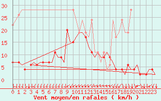 Courbe de la force du vent pour Genve (Sw)