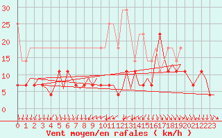 Courbe de la force du vent pour Groningen Airport Eelde