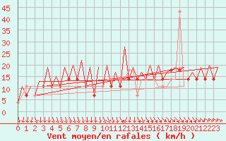 Courbe de la force du vent pour Skelleftea Airport