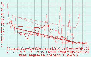 Courbe de la force du vent pour Debrecen