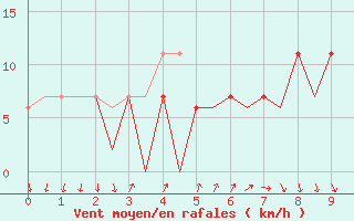 Courbe de la force du vent pour Santander / Parayas