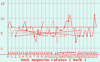 Courbe de la force du vent pour Milano / Malpensa