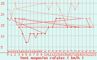 Courbe de la force du vent pour Rost Flyplass