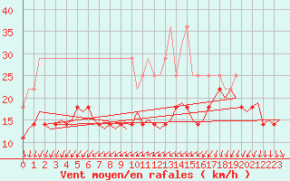 Courbe de la force du vent pour Eindhoven (PB)
