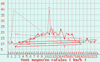 Courbe de la force du vent pour Celle