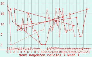 Courbe de la force du vent pour Menorca / Mahon