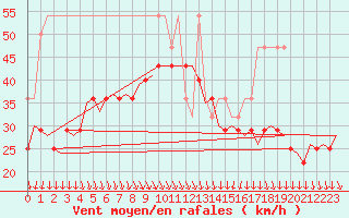 Courbe de la force du vent pour Vlieland