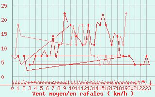 Courbe de la force du vent pour Niederstetten