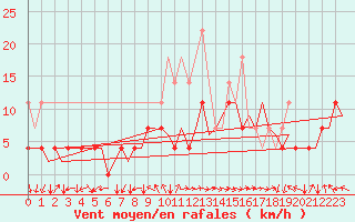 Courbe de la force du vent pour Nuernberg
