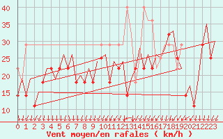 Courbe de la force du vent pour Platforme D15-fa-1 Sea