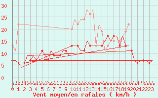 Courbe de la force du vent pour Leconfield