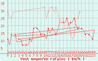 Courbe de la force du vent pour Vlissingen