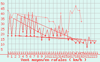 Courbe de la force du vent pour Timisoara