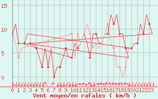 Courbe de la force du vent pour Milano / Malpensa