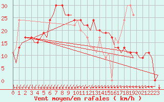 Courbe de la force du vent pour Menorca / Mahon