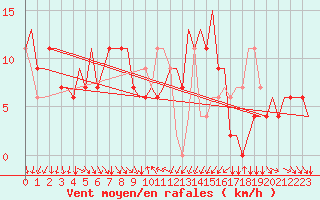 Courbe de la force du vent pour Venezia / Tessera