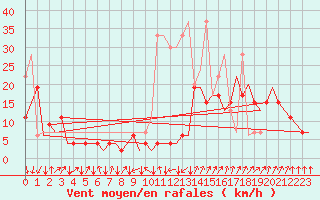 Courbe de la force du vent pour Samedam-Flugplatz