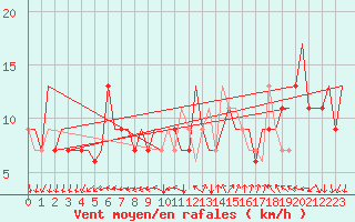 Courbe de la force du vent pour Milano / Malpensa