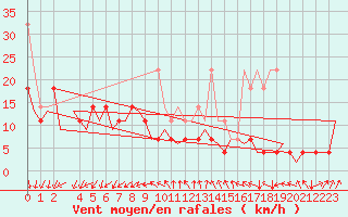 Courbe de la force du vent pour Frankfort (All)