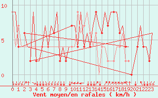 Courbe de la force du vent pour Milano / Malpensa