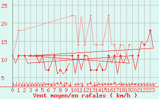 Courbe de la force du vent pour Luxembourg (Lux)