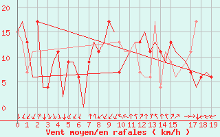 Courbe de la force du vent pour Leon / Virgen Del Camino
