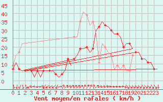 Courbe de la force du vent pour Pembrey Sands