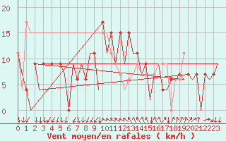 Courbe de la force du vent pour Reus (Esp)