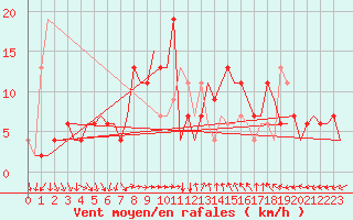 Courbe de la force du vent pour Roenne