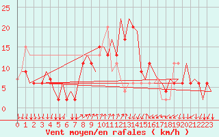 Courbe de la force du vent pour Bergamo / Orio Al Serio