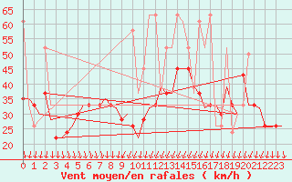 Courbe de la force du vent pour Izmir / Adnan Menderes