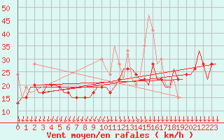 Courbe de la force du vent pour Mikonos Island, Mikonos Airport