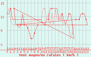 Courbe de la force du vent pour Bergamo / Orio Al Serio