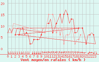 Courbe de la force du vent pour Bergamo / Orio Al Serio