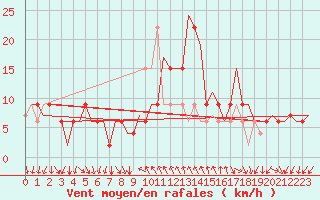 Courbe de la force du vent pour Ronchi Dei Legionari