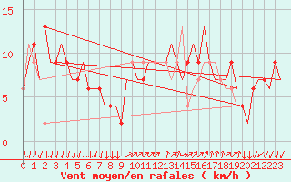 Courbe de la force du vent pour Milano / Malpensa