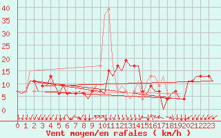 Courbe de la force du vent pour Gnes (It)