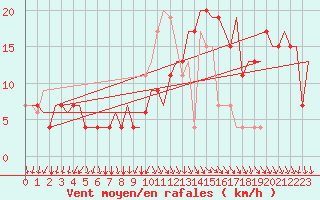 Courbe de la force du vent pour Cagliari / Elmas