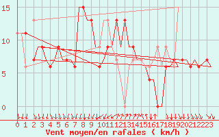 Courbe de la force du vent pour Napoli / Capodichino