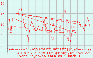 Courbe de la force du vent pour Milano / Malpensa