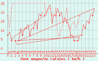 Courbe de la force du vent pour Platforme D15-fa-1 Sea